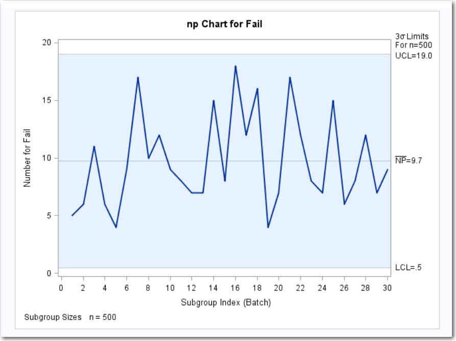 np Chart for Fail