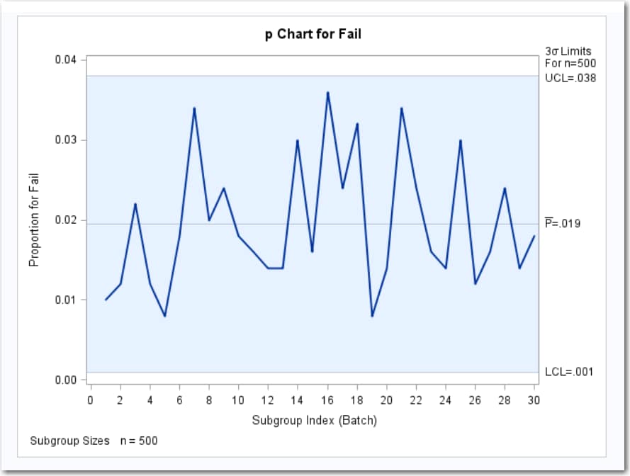p Chart for Fail