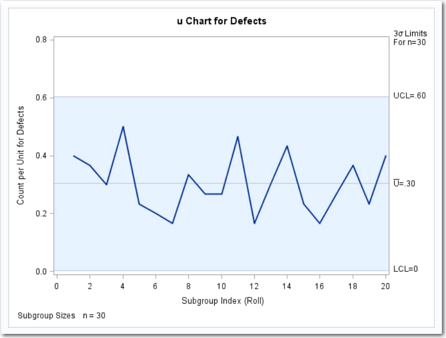 u Chart for Defects