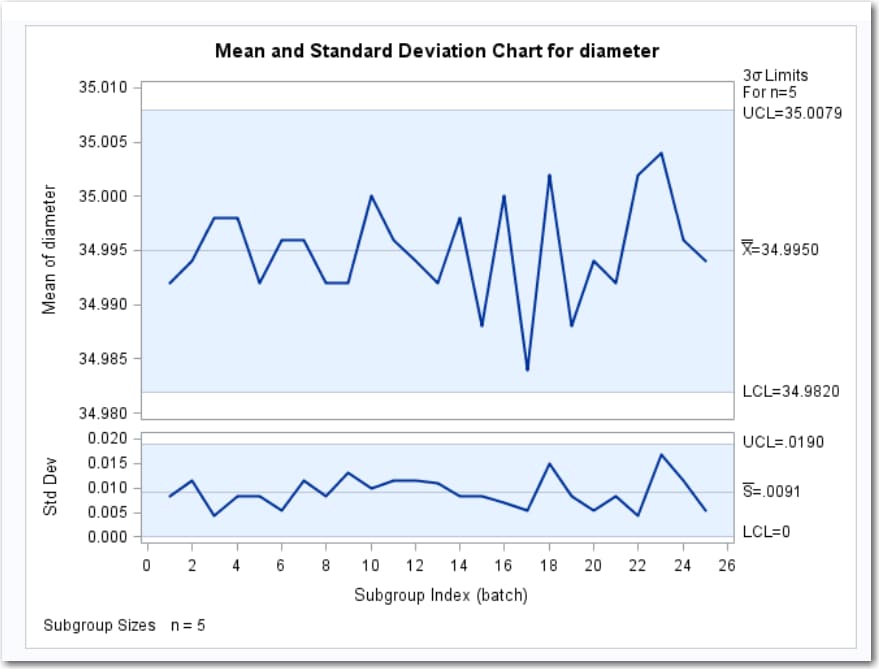 Mean and Standard Deviation Chart for diameter