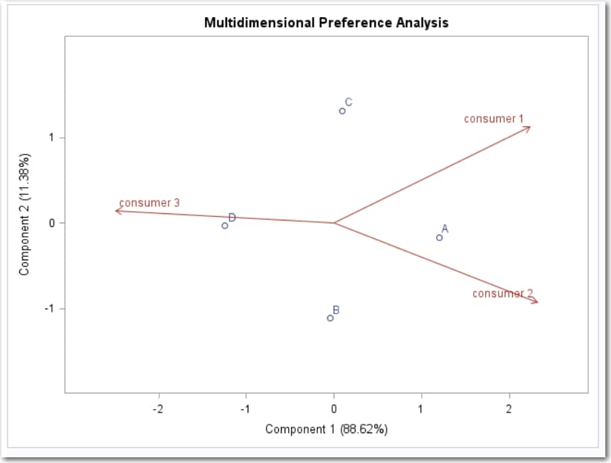 Multidimensional Preference Analysis