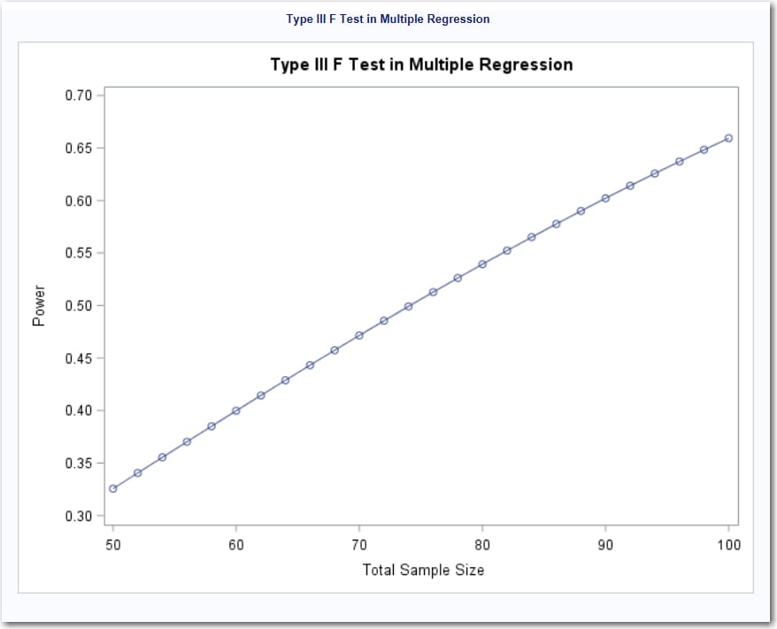 Type III F Test in Multiple Regression
