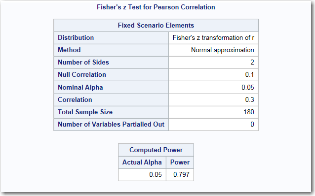 Fisher’s z Test for Pearson Correlation