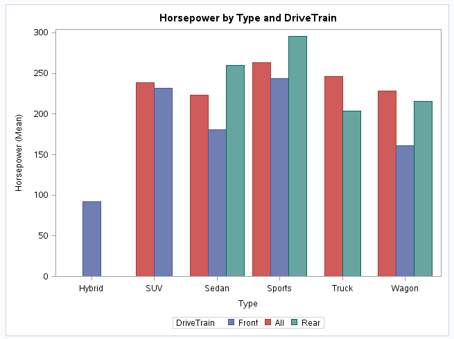Histogram of Horsepower by Type and Drive Train
