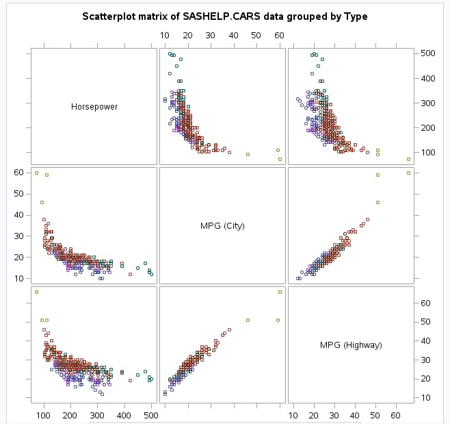 Scatter Plot Matrix of Sashelp.Cars Data Grouped by Type