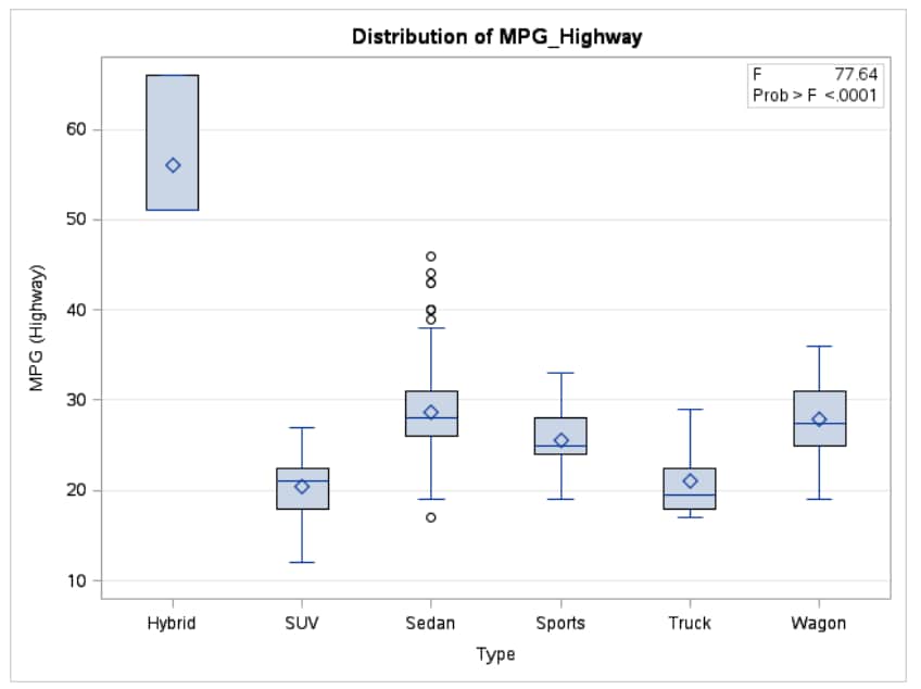 Distribution of MPG_Highway