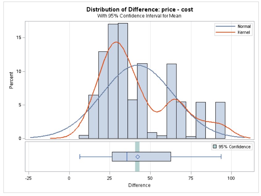 The Distribution of Difference between Price and Cost