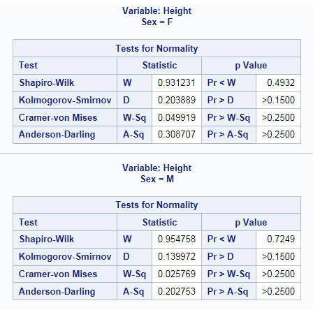 Statistics for Two-Sample t Test