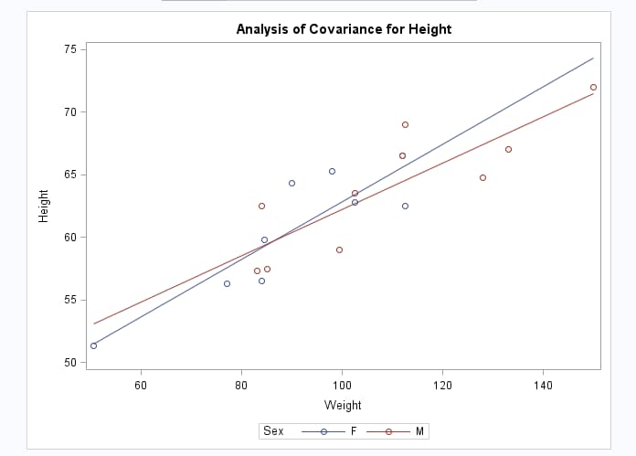 Graph of Analysis of Covariance for Height