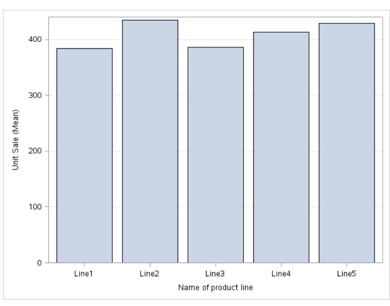 Bar Chart That Displays Sales for Each Product Line