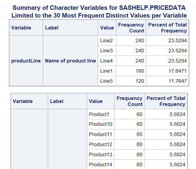 Summary of Categorical Variables for Sashelp.Pricedata
