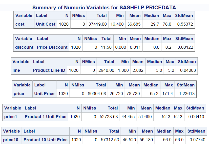 Summary of Numeric Variables for Sashelp.Pricedata