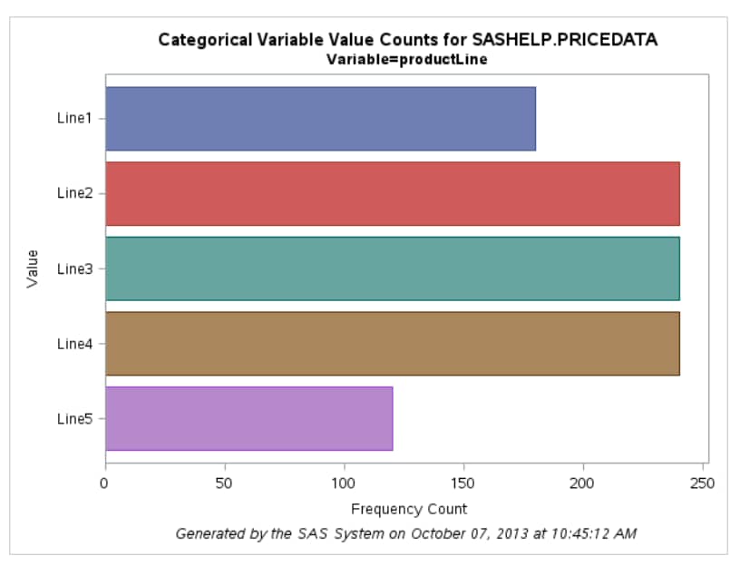 Categorical Variable Value Counts for Sashelp.Pricedata