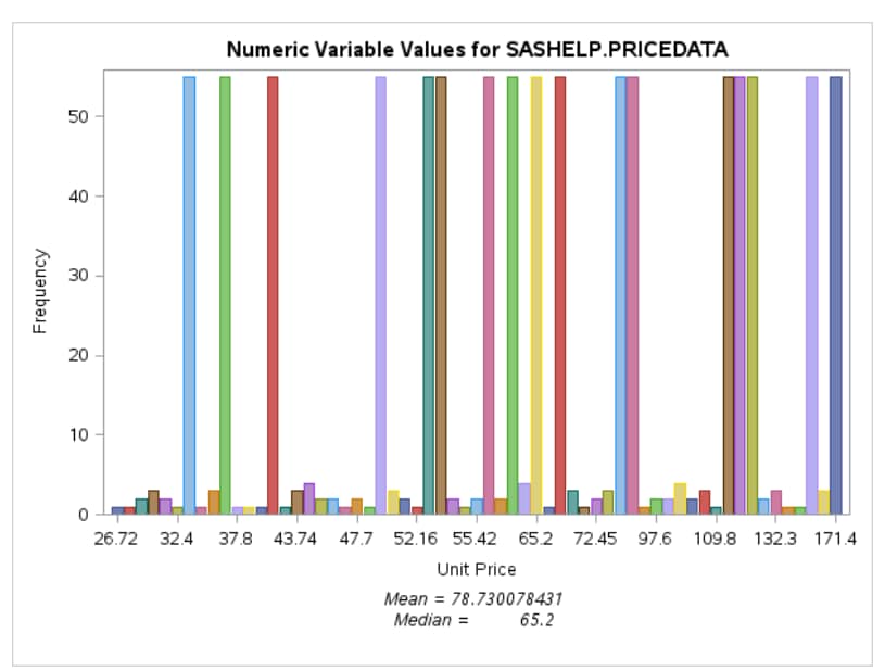 Bar Chart of Unit Sales for Sashelp.PriceData