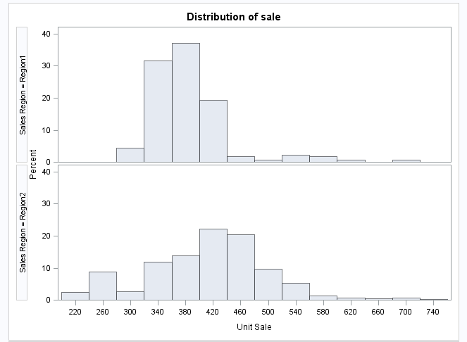 Histograms of the Distributions of Sale in Regions 1 and 2
