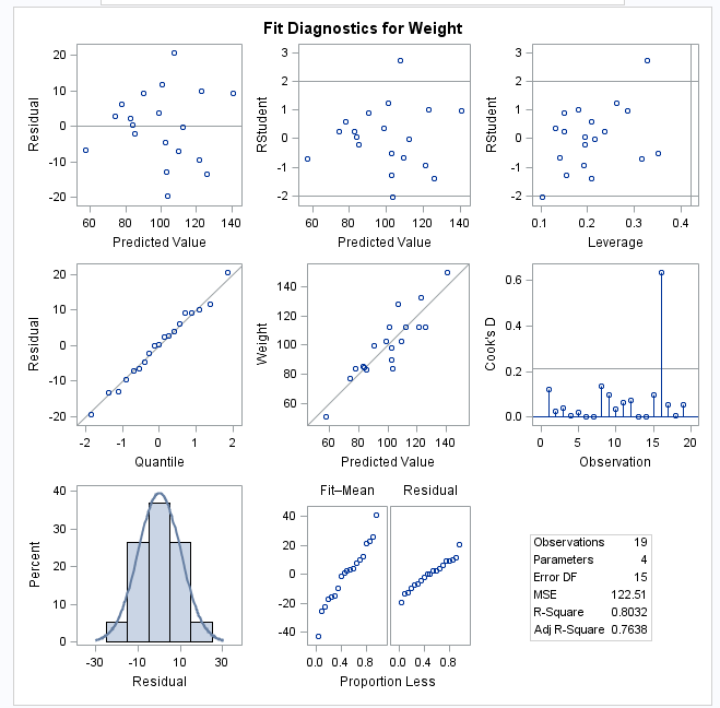 Fit Diagnostics for Weight in Linear Regression Example