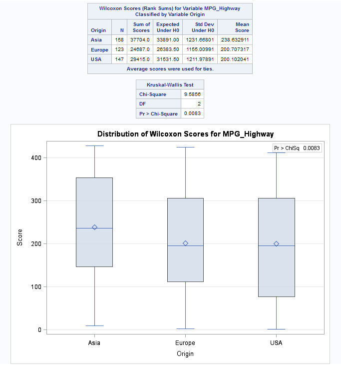 Distribution of Wilcoxon Scores for MPG_Highway