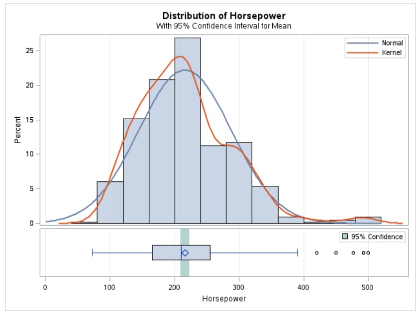 Distribution of Horsepower