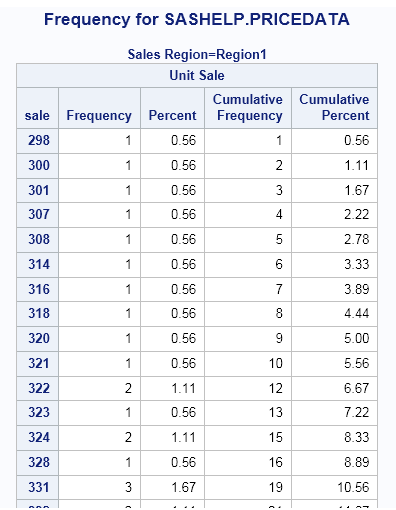 Frequencies for Unit Sale