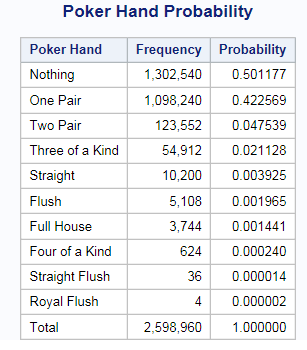 Odds of various poker hands