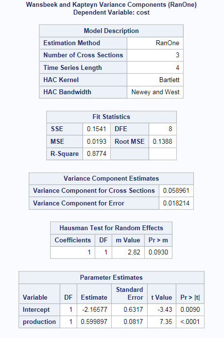 Example of Results from the PANEL Procedure