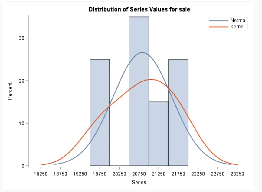 Distribution of Series Values for Sale