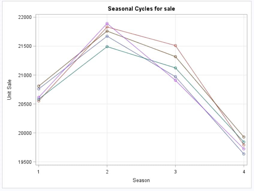 Seasonal Cycles for Sale