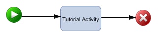 simple process showing one activity