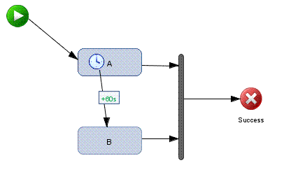 process showing timer inside activity A
