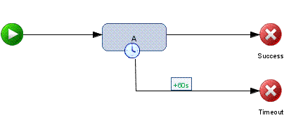 process showing timer on activity A