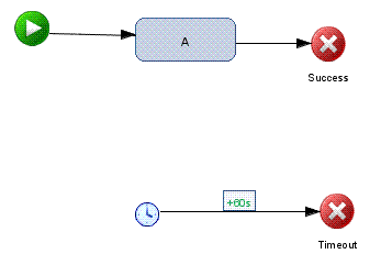 process diagram for automatically traversing a control flow line