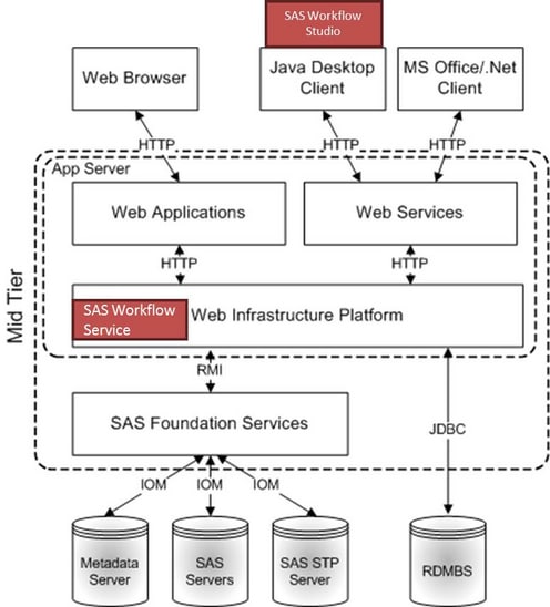 SAS Workflow Architecture