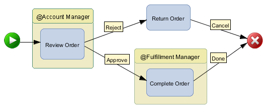 Workflow Diagram for the Basic Approval Workflow
