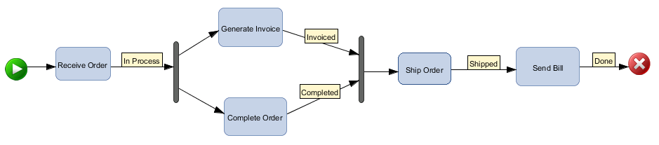 Workflow Diagram of The Order Fulfillment Workflow