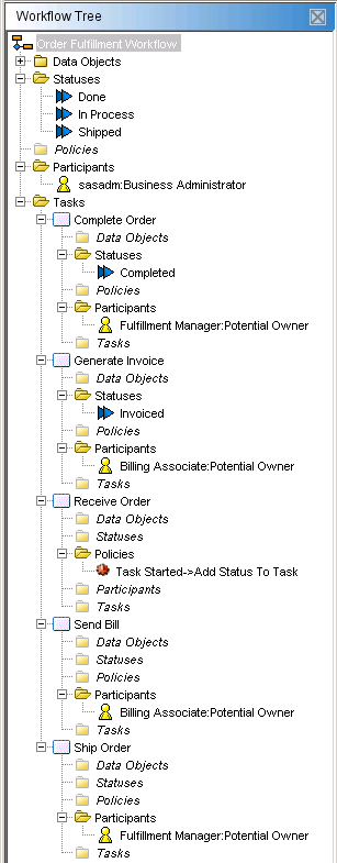 Workflow Tree For the Order Fulfillment Workflow