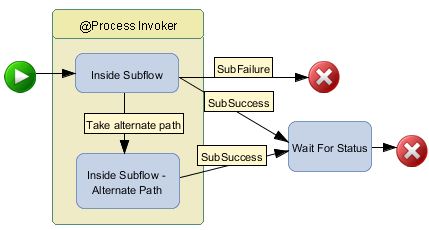 Figure showing a swimlane containing two tasks with an alternate path between the two tasks. Both tasks are joined to a third task outside the swimlane named Wait For Status. The status for both of these connections is SubSuccess.