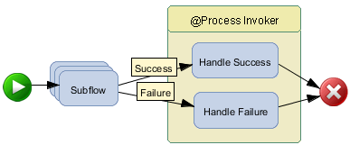 The parent workflow example containing a start node that leads to a subflow. The subflow results in a status of either Success or Failure. Each status invokes its own task in the @Process Invoker swimlane. Both tasks lead to a stop node.