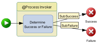 A subflow containing a start node that leads to a task within the @Process Invoker swimlane. If the task is successful, then the SubSuccess status leads to the Success stop node. If the task fails, then the SubFailure status leads to the Failure stop node.