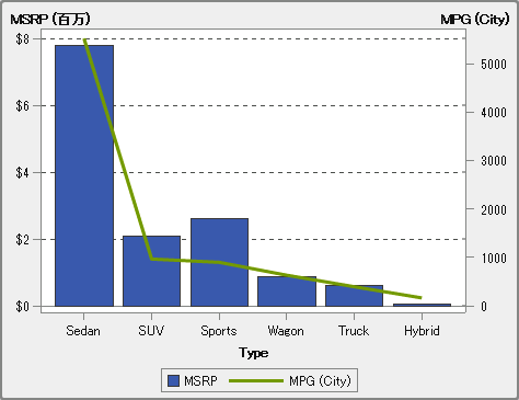 二軸の棒-折れ線グラフ