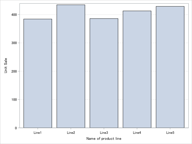 各製品ラインの売上を示す棒グラフ