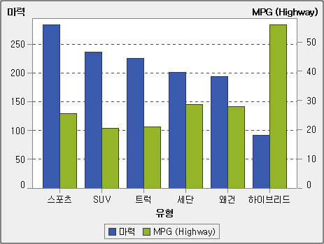 이중 축 막대 그래프