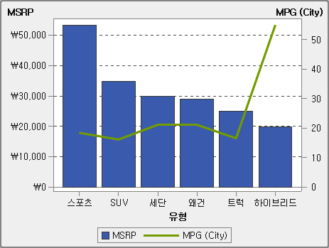 이중 축 막대-선 그래프