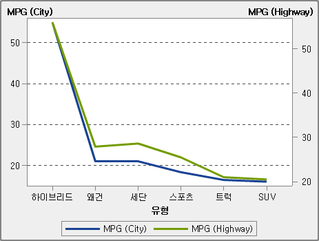 이중 축 선 그래프