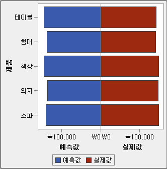 나비형 그래프