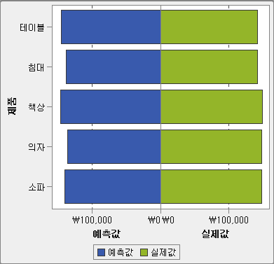 나비형 그래프