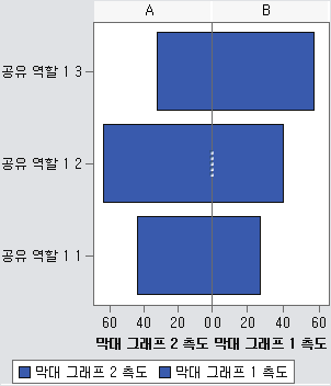 역순으로 바뀐 왼쪽 막대 그래프