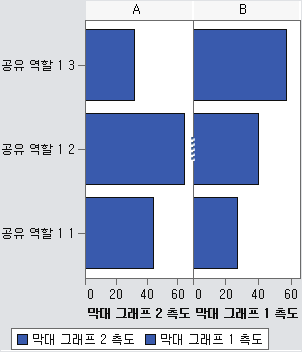 균등 축이 있는 막대 그래프