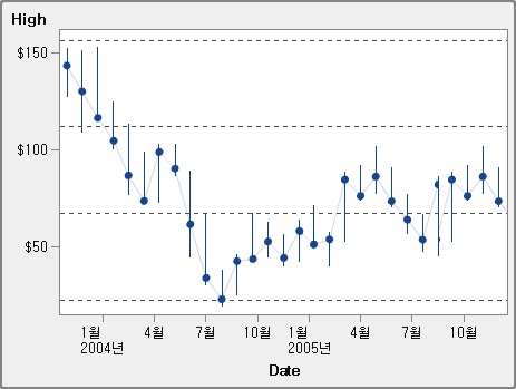 주식 상한-하한 도표