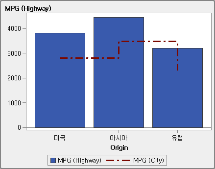 막대 그래프 위에 겹쳐진 스텝 도표