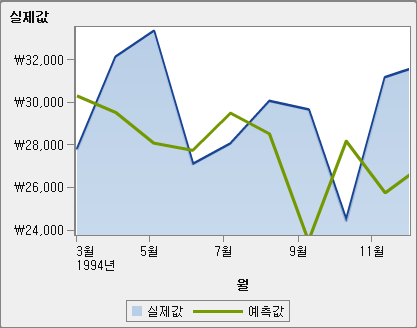 하나가 채워져 있는 겹쳐진 계열 도표